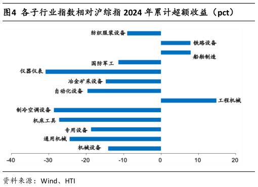 一起讨论下各子行业指数相对沪综指 2024 年累计超额收益（pct）