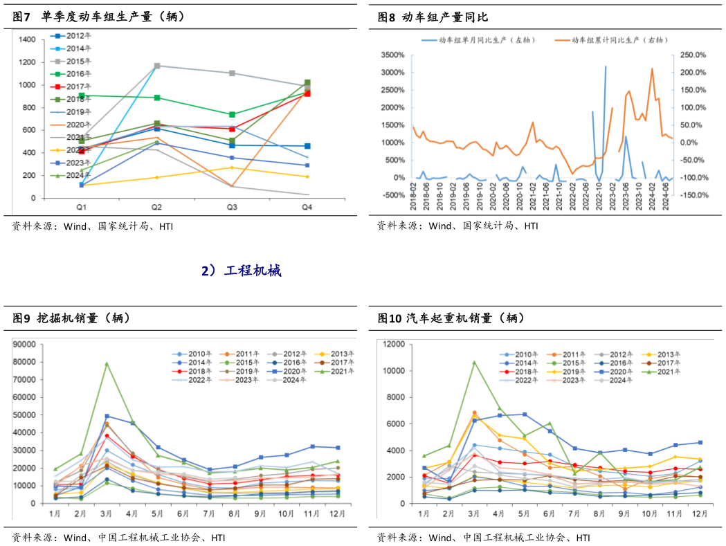 请问一下单季度动车组生产量（辆） 挖掘机销量（辆） 动车组产量同比 汽车起重机销量（辆）