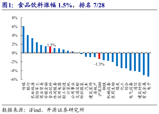 怎样理解食品饮料涨幅 1.5%，排名 728