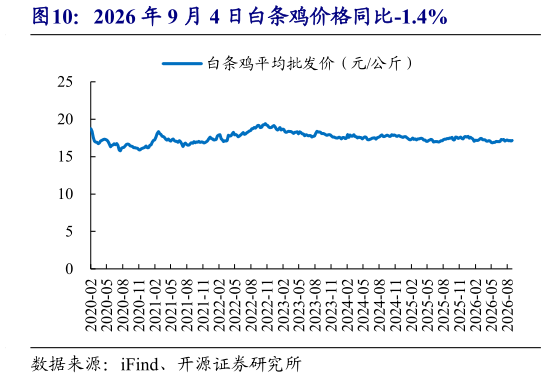 请问一下2026 年 9 月 4 日白条鸡价格同比-1.4%