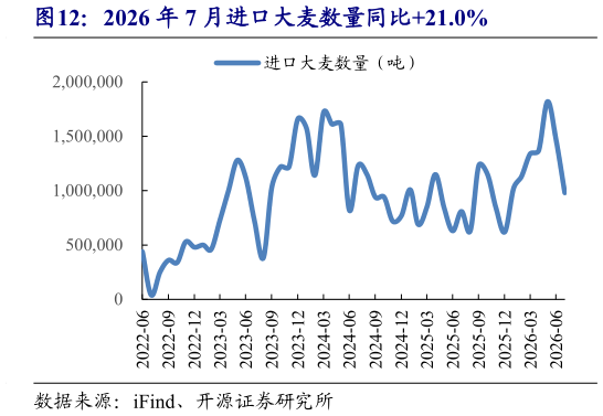 一起讨论下2026 年 7 月进口大麦数量同比21.0%