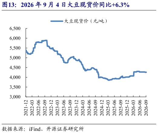 谁知道2026 年 9 月 4 日大豆现货价同比6.3%