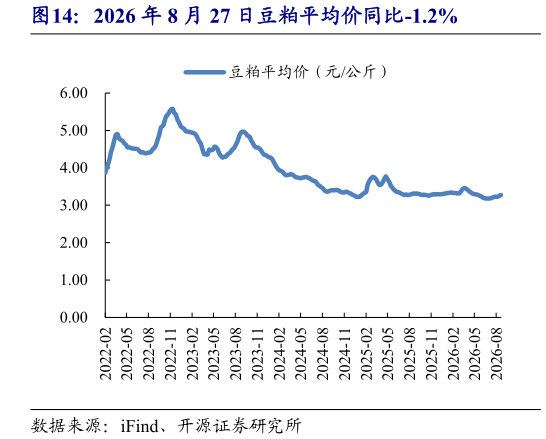 我想了解一下2026 年 8 月 27 日豆粕平均价同比-1.2%