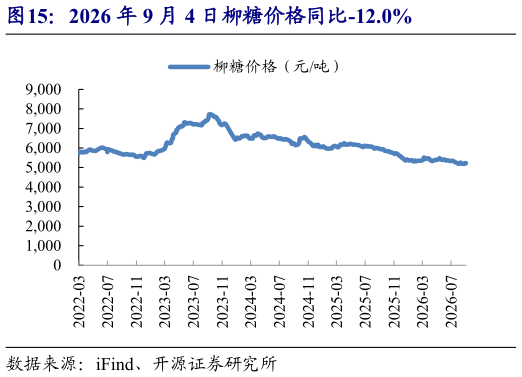 咨询大家2026 年 9 月 4 日柳糖价格同比-12.0%