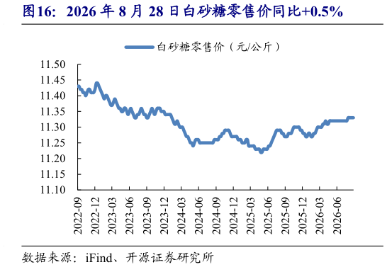 如何才能2026 年 8 月 28 日白砂糖零售价同比0.5%