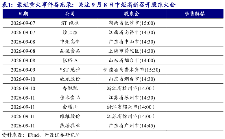 如何了解最近重大事件备忘录：关注 9 月 8 日中炬高新召开股东大会