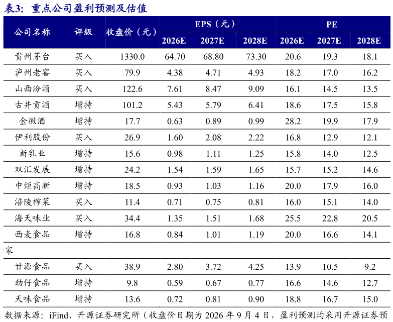 怎样理解重点公司盈利预测及估值