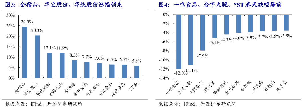 你知道会稽山、华宝股份、华统股份涨幅领先 一鸣食品、金字火腿、ST 春天跌幅居前 
