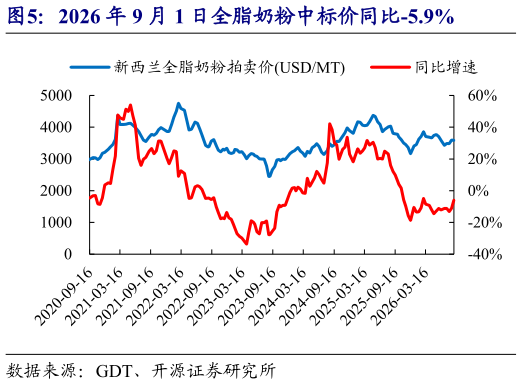 咨询下各位2026 年 9 月 1 日全脂奶粉中标价同比-5.9%