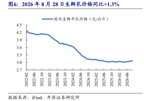 一起讨论下2026 年 8 月 28 日生鲜乳价格同比1.3%