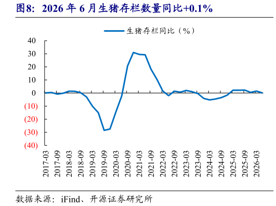 咨询大家2026 年 6 月生猪存栏数量同比0.1%