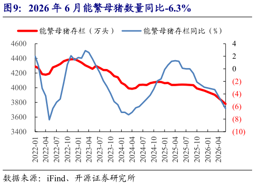 谁能回答2026 年 6 月能繁母猪数量同比-6.3%