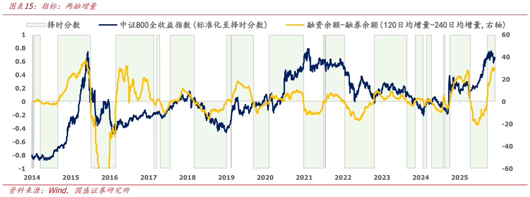 谁知道指标：两融增量