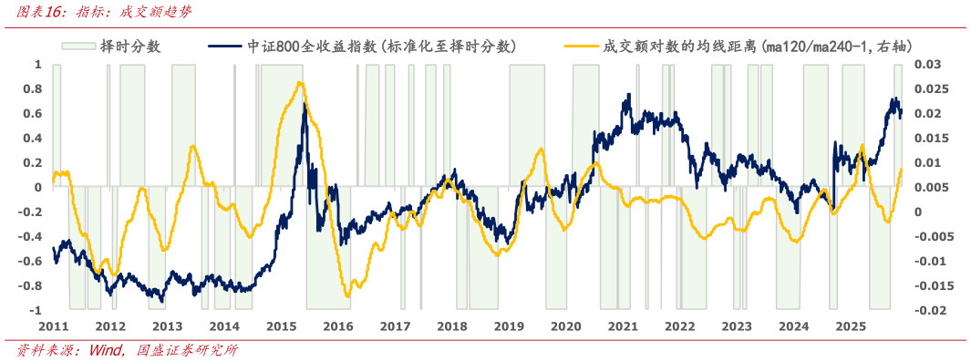 如何看待指标：成交额趋势
