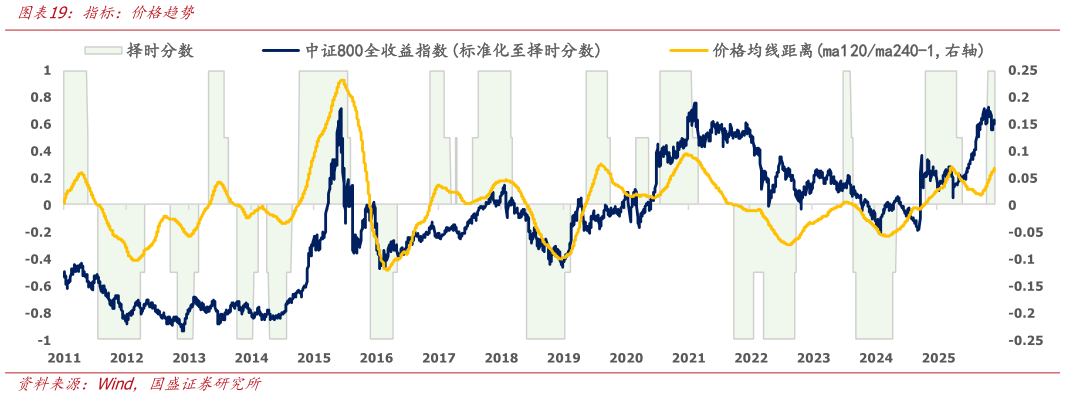 如何才能指标：价格趋势