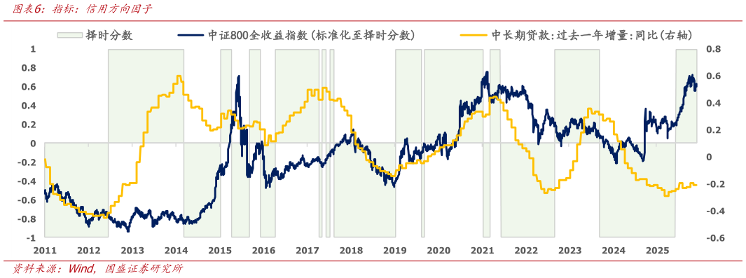 如何才能指标：信用方向因子
