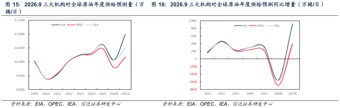 谁能回答2026.9 三大机构对全球原油年度供给预测同比增量（万桶日）