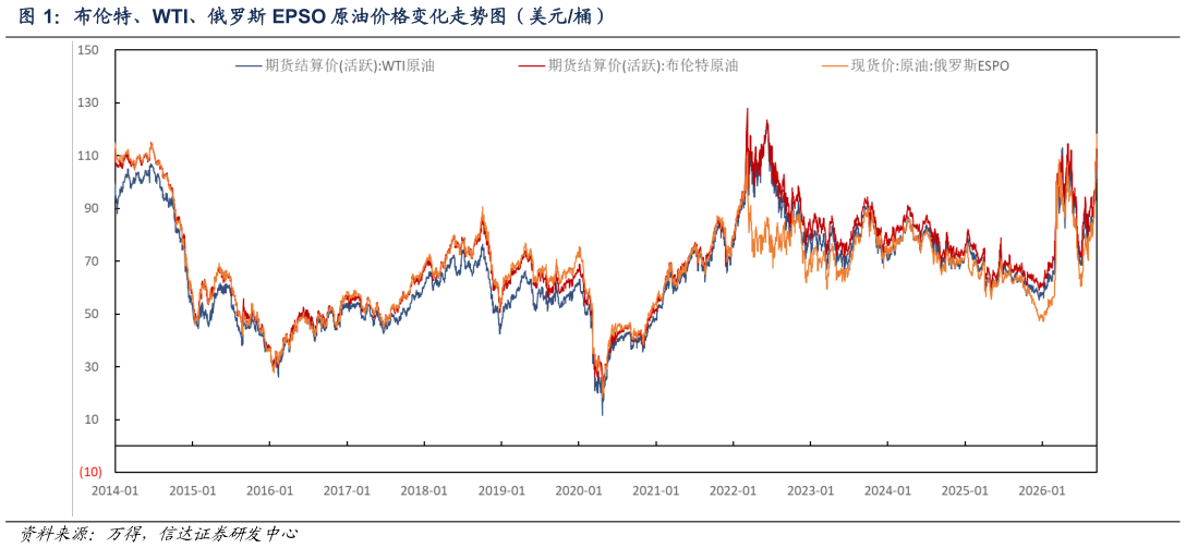 咨询下各位布伦特、WTI、俄罗斯 EPSO 原油价格变化走势图（美元桶）