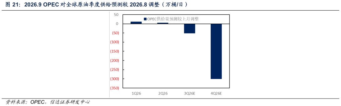 如何才能2026.9 OPEC 对全球原油季度供给预测较 2026.8 调整（万桶日）
