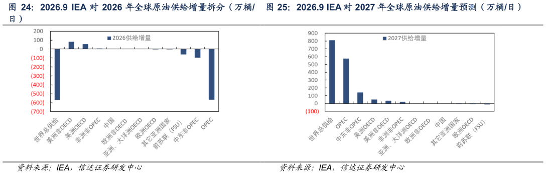 谁能回答2026.9  IEA 对 2026 年全球原油供给增量拆分（万桶 2026.9 IEA 对 2027 年全球原油供给增量预测（万桶日）