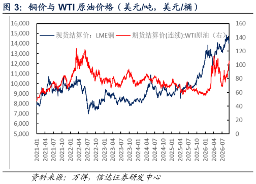我想了解一下铜价与 WTI 原油价格（美元吨，美元桶）