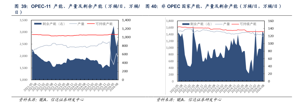 咨询大家非 OPEC 国家产能、产量及剩余产能（万桶日，万桶日）