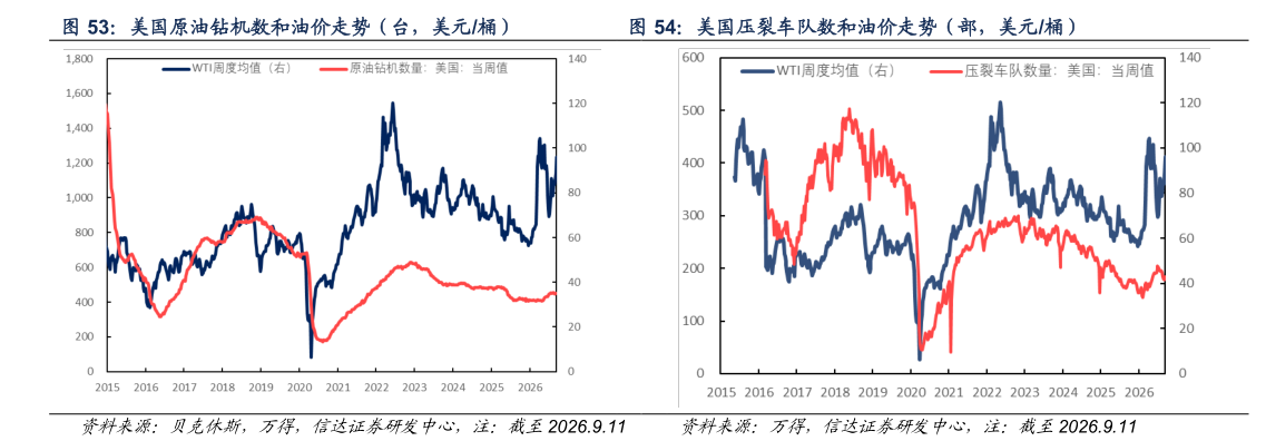 想问下各位网友美国原油钻机数和油价走势（台，美元桶） 美国压裂车队数和油价走势（部，美元桶）