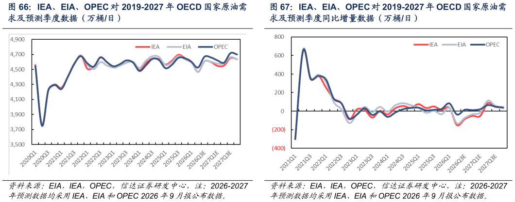一起讨论下IEA、EIA、OPEC 对 2019-2027 年 OECD 国家原油需 IEA、EIA、OPEC 对 2019-2027 年 OECD 国家原油需