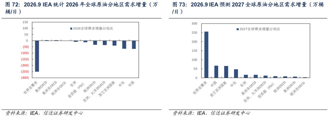 如何才能2026.9 IEA 统计 2026 年全球原油分地区需求增量（万 2026.9 IEA 预测 2027 全球原油分地区需求增量（万桶