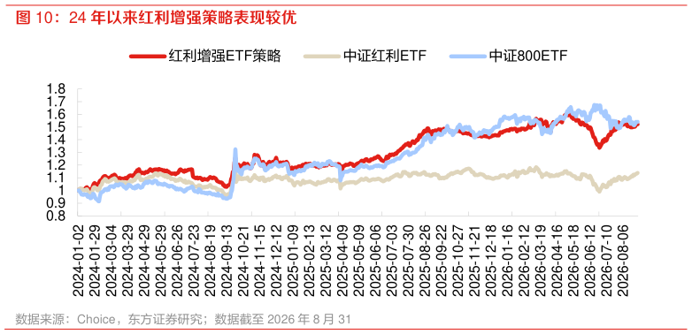 你知道24 年以来红利增强策略表现较优