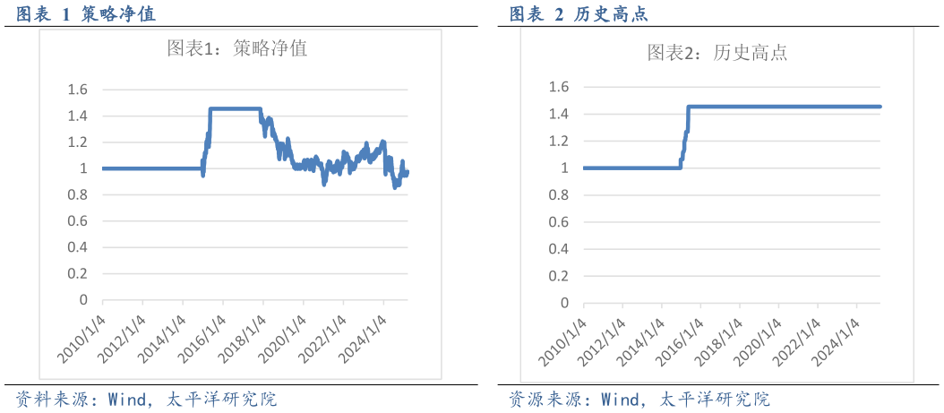 谁知道策略净值 策略净值 历史高点 历史高点