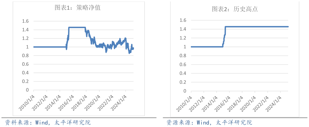请问一下策略净值 历史高点 历史高点