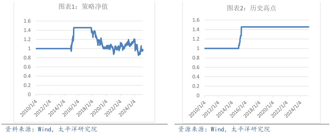 怎样理解历史高点