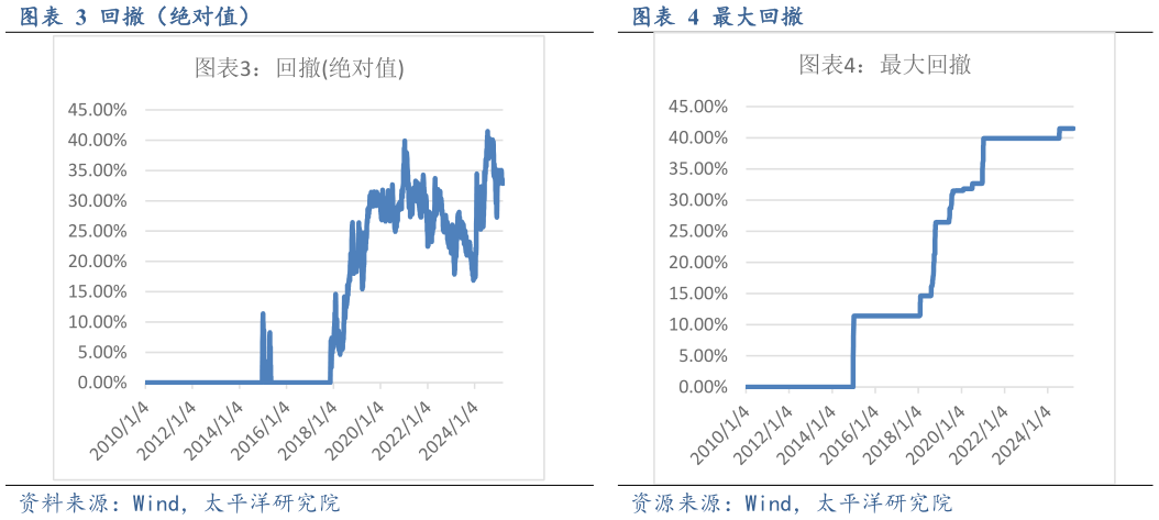 想问下各位网友回撤（绝对值）最大回撤