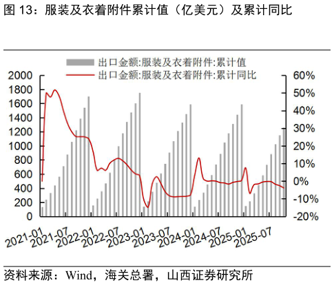 如何了解服装及衣着附件累计值（亿美元）及累计同比