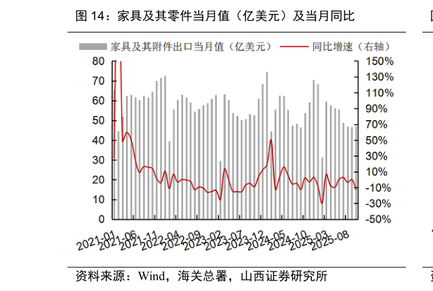 谁能回答家具及其零件当月值（亿美元）及当月同比