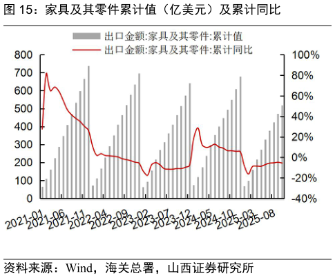 请问一下家具及其零件累计值（亿美元）及累计同比