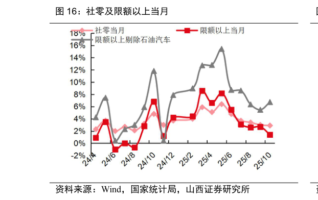 如何才能社零及限额以上当月