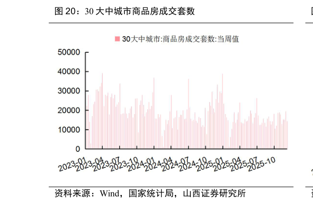 咨询大家30 大中城市商品房成交套数