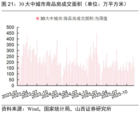 谁知道30 大中城市商品房成交面积（单位：万平方米）