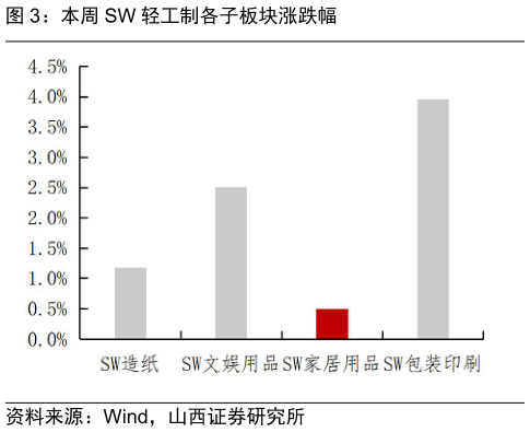 咨询下各位本周 SW 轻工制各子板块涨跌幅