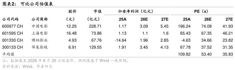 如何了解可比公司估值表?