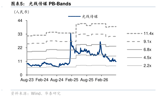 我想了解一下光线传媒 PB-Bands?