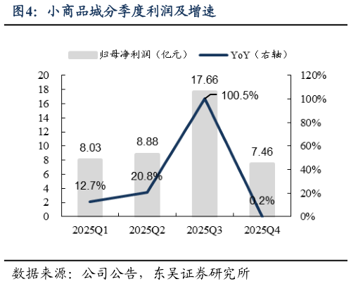请问一下小商品城分季度利润及增速