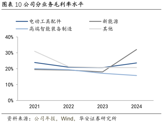 想问下各位网友公司分业务毛利率水平