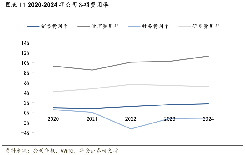 咨询大家2020-2024 年公司各项费用率?
