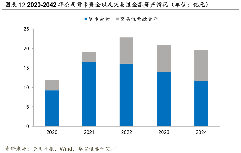 谁能回答2020-2042 年公司货币资金以及交易性金融资产情况（单位：亿元）?