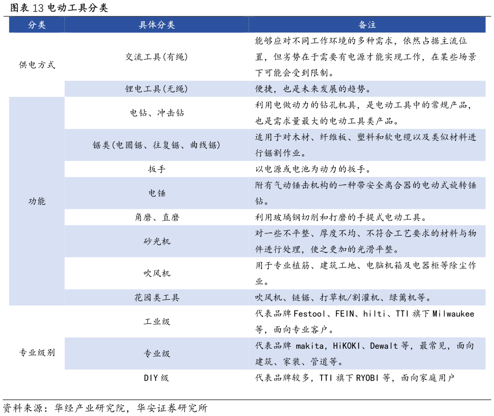 怎样理解电动工具分类?