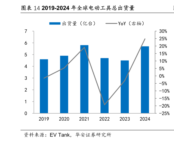 各位网友请教一下2019-2024 年全球电动工具总出货量?