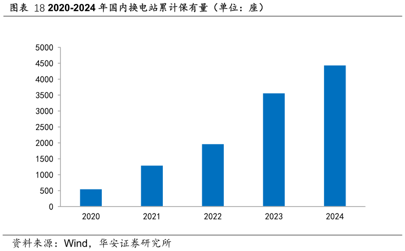 我想了解一下2020-2024 年国内换电站累计保有量（单位：座）?